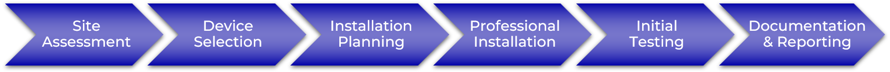 BattleGround Fire Protection Backflow Preventer Installation Process Image