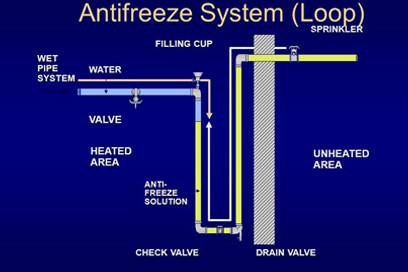Fire Sprinkler Inspections 7 BattleGround Fire Protection FS Antifreeze Testing New Image